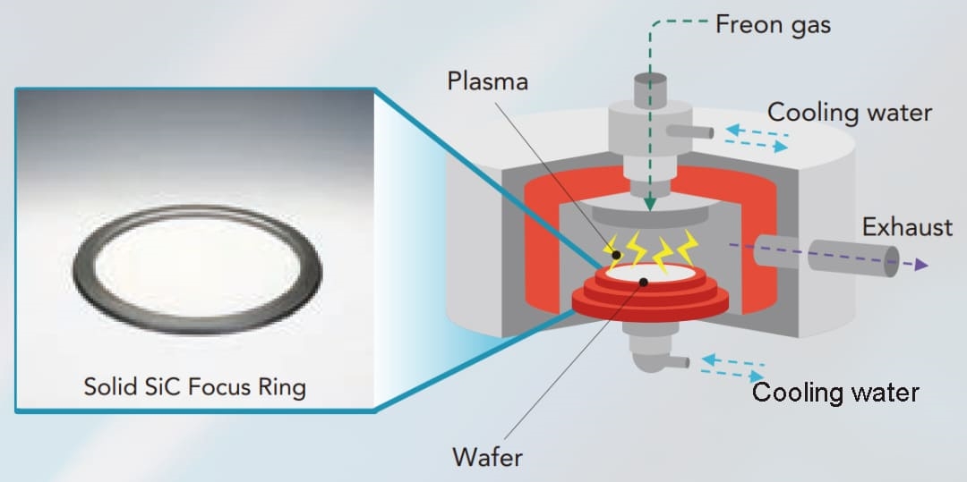solid-sic-etching-focusing-ring-working-diagram