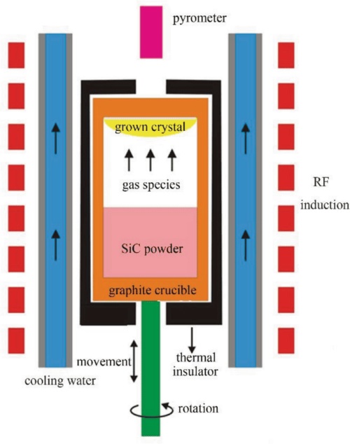SiC single crystal growth furnace PVT method