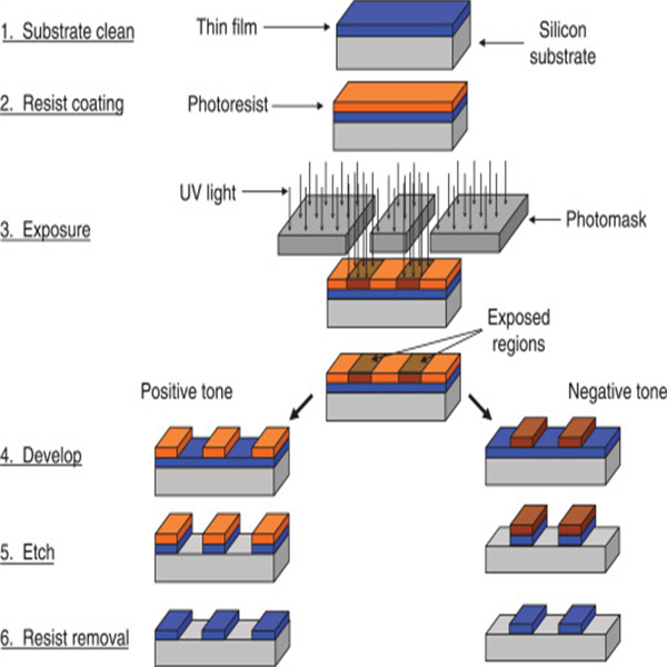 Improving resolution and clarity with positive tone photoresis