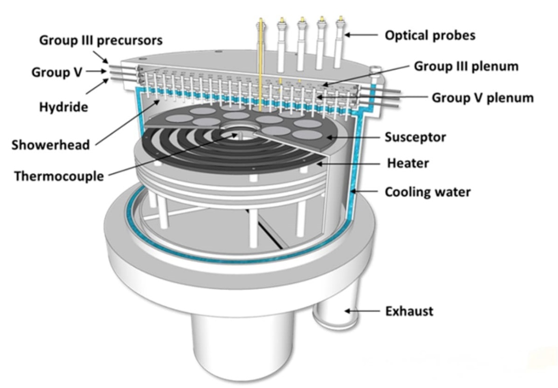 Schematic diagram of MOCVD (metal organic chemical vapor deposition) working process