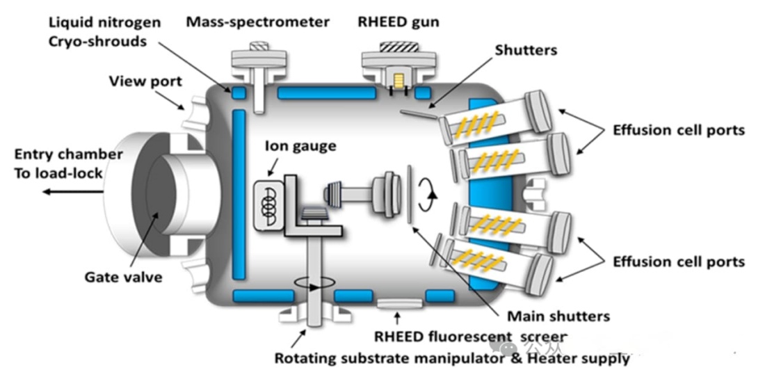 Schematic diagram of MBE (Molecular Beam Epitaxy) operation_副本