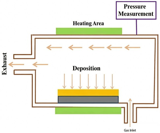 Schematic of CVD process for SiC coating Boat