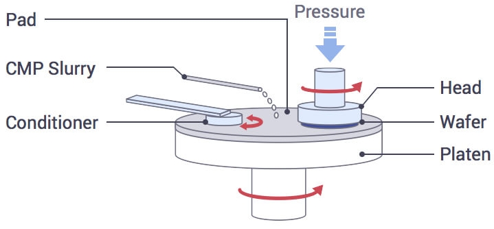 CMP polishing abrasive working diagram