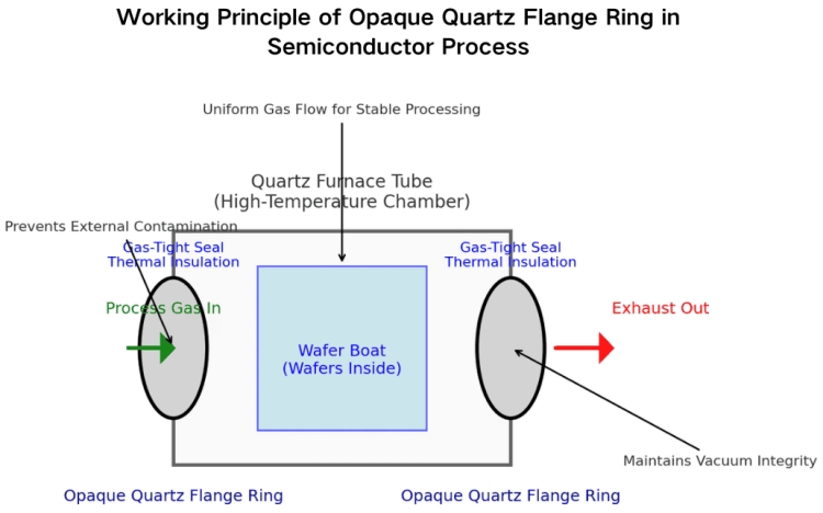 Working Principle of Opaque Quartz Flange Ring in Semiconductor Process