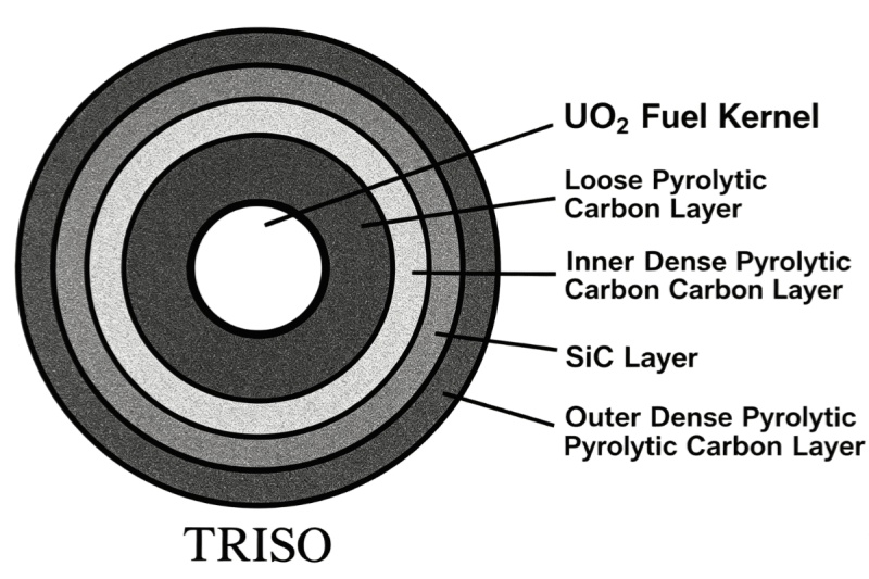 Schematic diagram of coating encapsulated by nuclear fuel