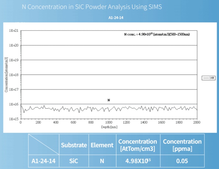 SIMS Nitrogen Depth Profile