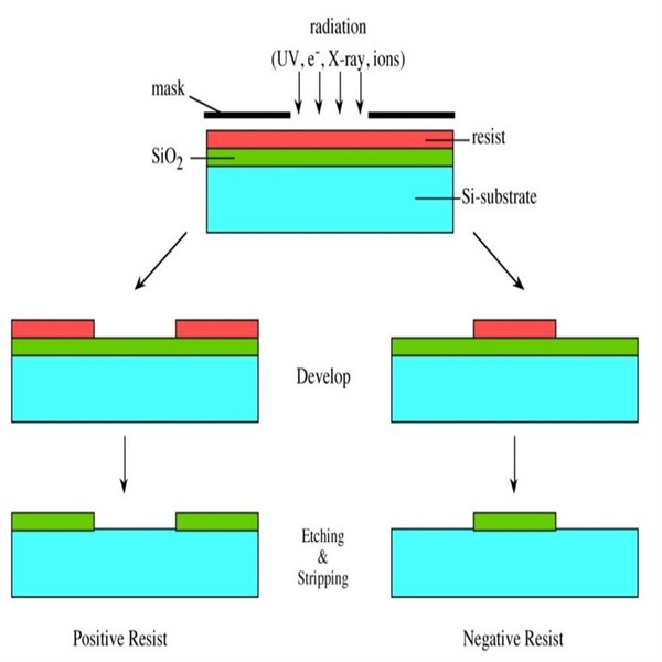 Strategies for successful use of negative tone photoresist in photolithography