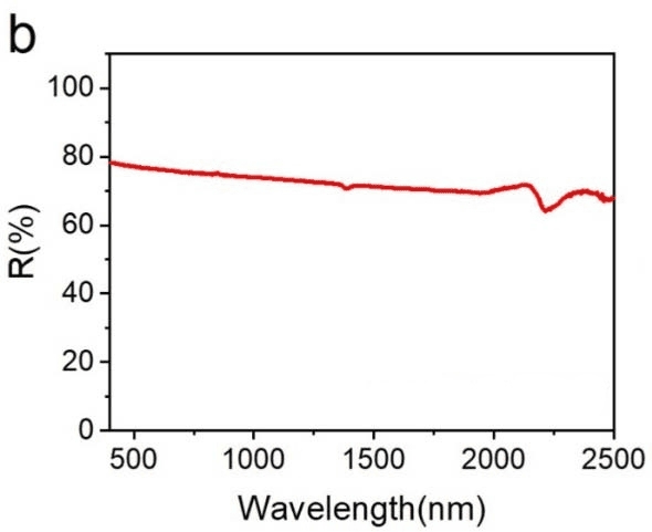 Figure b. Reflectivity of fused opaque quartz