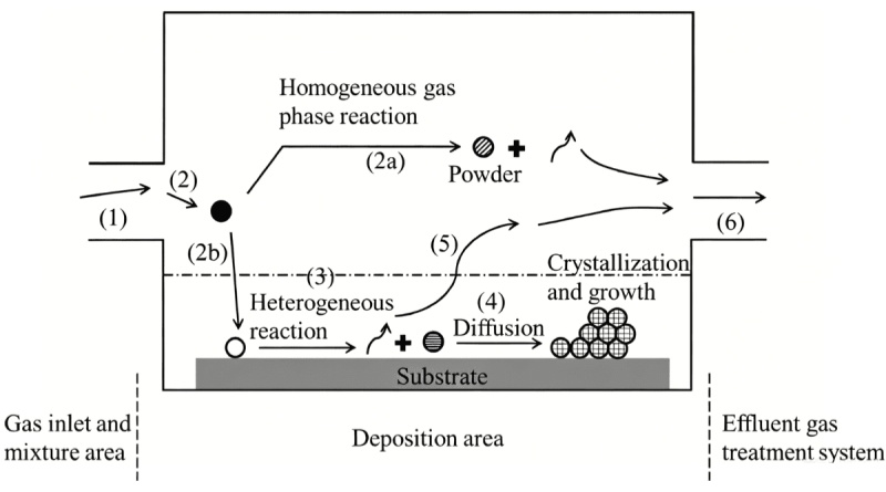 Schematic diagram of the main steps of chemical vapor deposition process
