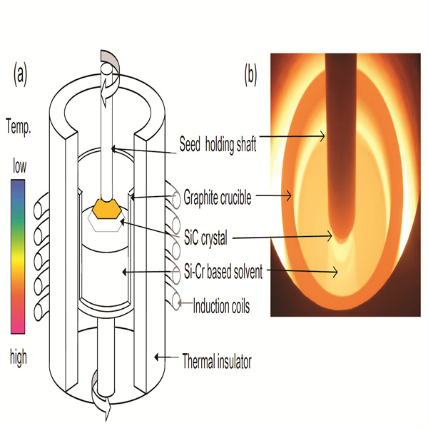 Impact of sic crystal growth on high-power electronic devices