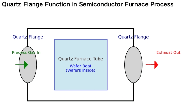 Quartz Flange Function in Semiconductor Furnace Process