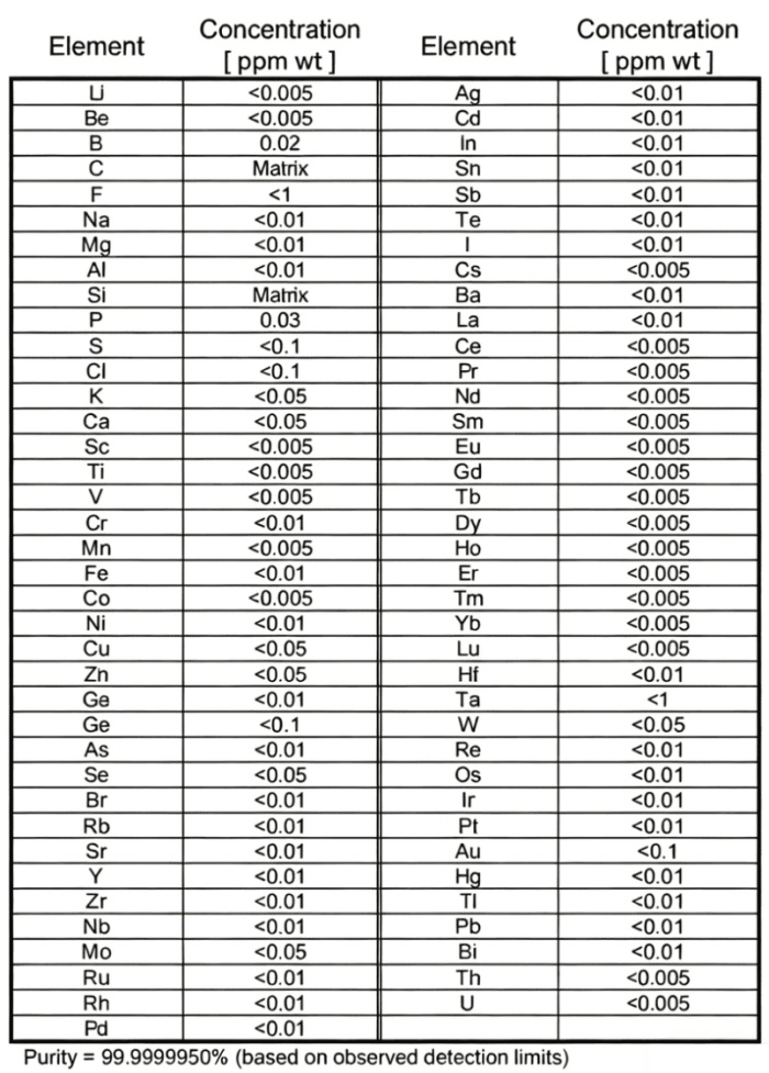CVD SiC bulk elemental composition