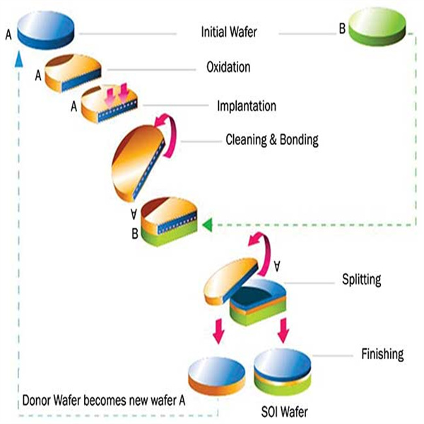 Implementing Smart Cut Technology for Enhanced Productivity