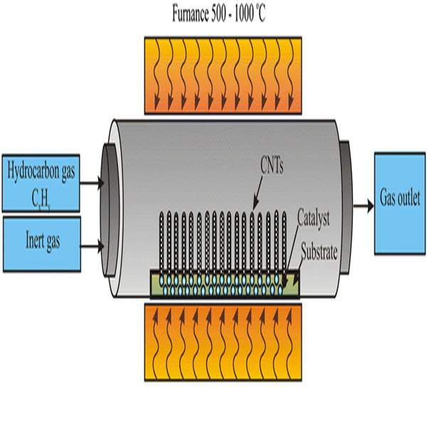 The Science Behind CVD Coating Technology
